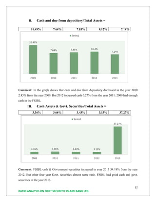 12
RATIO ANALYSIS ON FIRST SECURITIY ISLAMI BANK LTD.
II. Cash and due from depository/Total Assets =
10.49% 7.64% 7.85% 8.12% 7.14%
Comment: In the graph shows that cash and due from depository decreased in the year 2010
2.85% from the year 2009. But 2012 increased cash 0.27% from the year 2011. 2009 had enough
cash in the FSIBL.
III. Cash Assets & Govt. Securities/Total Assets =
3.36% 3.66% 3.43% 3.13% 37.27%
Comment: FSIBL cash & Government securities increased in year 2013 34.19% from the year
2012. But other four year Govt. securities almost same ratio. FSIBL had good cash and govt.
securities in the year 2013.
 