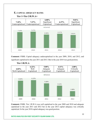 13
RATIO ANALYSIS ON FIRST SECURITIY ISLAMI BANK LTD.
E. CAPITAL ADEQUACY RATIO:
Tier 1+Tier 2/R.W.A=
7.10%
Undercapitalized
7.27%
Undercapitalized
6.00%
Significant
Capitalized
6.37%
Undercapitalized
5.81%
Significant
Capitalized
Comment: FSBIL Capital adequacy undercapitalized in the year 2009, 2010, and 2012, and
significant capitalized in the year 2011 and 2013. But in the year 2010 was good position.
Tier 1/R.W.A
6.02%
Well Capitalized
6.22%
Well
Capitalized
5.00%
Adequate
Capitalized
4.11%
Adequate
Capitalized
2.08%
Critically
Capitalized
Comment: FSIBL Tier 1/R.W.A was well capitalized in the year 2009 and 2010 and adequate
capitalized in the year 2011 and 2012 but in the year 2013 capital adequacy was critically
capitalized. In the year 2010 capital adequacy was good position.
 