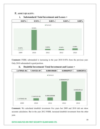 14
RATIO ANALYSIS ON FIRST SECURITIY ISLAMI BANK LTD.
F. ASSET QUALITY:
i. Substandard/ Total Investment and Leases =
0.02% 0.94% 0.06% 0.04% 0.08%
Comment: FSIBL substandard is increasing in the year 2010 0.92% from the previous year.
Only 2010 substandard is good position.
ii. Doubtful Investment/ Total Investment and Leases =
2.47896E-06 7.54932E-05 0.000100688 0.000609527 0.00028514
Comment: We calculated doubtful investment five years but 2009 and 2010 did not show
accurate calculation. But in the year 2012 FSIBL increased doubtful investment from the other
year.
 