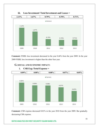 15
RATIO ANALYSIS ON FIRST SECURITIY ISLAMI BANK LTD.
iii. Loss Investment/ Total Investment and Leases =
2.13% 1.67% 0.79% 0.70% 0.71%
Comment: FSIBL loss investment decreased in the year 0.46% from the year 2009. In the year
2009 FSIBL loss investment is higher than the other four year.
G.SOCIAL AND ECONOMIC IMPACT:
i. CSR Exp./Total Expense =
0.09% 0.08% 0.08% 0.07% 0.05%
Comment: CSR expense decreased 0.01% in the year 2010 from the year 2009. But gradually
decreasing CSR expense.
 