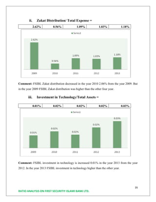 16
RATIO ANALYSIS ON FIRST SECURITIY ISLAMI BANK LTD.
ii. Zakat Distribution/ Total Expense =
2.62% 0.56% 1.09% 1.03% 1.18%
Comment: FSIBL Zakat distribution decreased in the year 2010 2.06% from the year 2009. But
in the year 2009 FSIBL Zakat distribution was higher than the other four year.
iii. Investment in Technology/Total Assets =
0.01% 0.02% 0.02% 0.02% 0.03%
Comment: FSIBL investment in technology is increased 0.01% in the year 2013 from the year
2012. In the year 2013 FSIBL investment in technology higher than the other year.
 