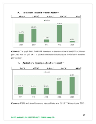 17
RATIO ANALYSIS ON FIRST SECURITIY ISLAMI BANK LTD.
iv. Investment In Real Economic Sector =
13.94% 21.92% 4.69% 27.67% 2.37%
Comment: The graph shows that FSIBL investment in economic sector increased 22.94% in the
year 2012 from the year 2011. In 2010 investment in economic sector also increased from the
previous year.
v. Agricultural Investment/Total Investment =
0.61% 0.55% 0.56% 1.15% 1.48%
Comment: FSIBL agricultural investment increased in the year 2013 0.33% from the year 2012.
 
