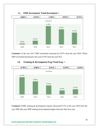 18
RATIO ANALYSIS ON FIRST SECURITIY ISLAMI BANK LTD.
vi. SME Investment/ Total Investment =
0.06% 0.23% 1.10% 0.91% 0.71%
Comment: In the year 2011 SME investment increased by 0.87% from the year 2010. Where
SME investment decreased in the year 0.19% from the year 2011.
vii. Training & Development Exp./Total Exp. =
0.79% 0.60% 0.41% 0.19% 0.24%
Comment: FSIBL training & development expense decreased 0.17% in the year 2010 from the
year 2009. But year 2009 training & development higher from the other four year.
 