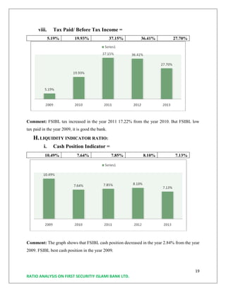 19
RATIO ANALYSIS ON FIRST SECURITIY ISLAMI BANK LTD.
viii. Tax Paid/ Before Tax Income =
5.19% 19.93% 37.15% 36.41% 27.70%
Comment: FSIBL tax increased in the year 2011 17.22% from the year 2010. But FSIBL low
tax paid in the year 2009, it is good the bank.
H.LIQUIDITY INDICATOR RATIO:
i. Cash Position Indicator =
10.49% 7.64% 7.85% 8.10% 7.13%
Comment: The graph shows that FSIBL cash position decreased in the year 2.84% from the year
2009. FSIBL best cash position in the year 2009.
 