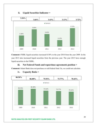 20
RATIO ANALYSIS ON FIRST SECURITIY ISLAMI BANK LTD.
ii. Liquid Securities Indicator =
3.36%
3.66% 3.43% 3.13% 3.72%
Comment: FSIBL liquid securities increased 0.30% in the year 2010 from the year 2009. In the
year 2013 also increased liquid securities from the previous year. The year 2013 have enough
liquid securities in the FSIBL.
iii. Net Federal Funds and repurchase agreements position =
Comment: Islami Bank does not purchase or sold federal fund. So, we could not calculate.
iv. Capacity Ratio =
80.50%
86.08% 75.92% 73.77% 70.42%
 