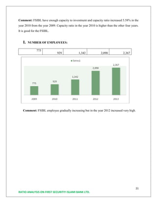 21
RATIO ANALYSIS ON FIRST SECURITIY ISLAMI BANK LTD.
Comment: FSIBL have enough capacity to investment and capacity ratio increased 5.58% in the
year 2010 from the year 2009. Capacity ratio in the year 2010 is higher than the other four years.
It is good for the FSIBL.
I. NUMBER OF EMPLOYEES:
775
929 1,342 2,090 2,367
Comment: FSIBL employee gradually increasing but in the year 2012 increased very high.
 