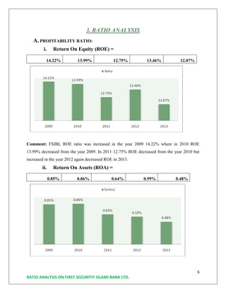 6
RATIO ANALYSIS ON FIRST SECURITIY ISLAMI BANK LTD.
3. RATIO ANALYSIS
A. PROFITABILITY RATIO:
i. Return On Equity (ROE) =
14.22% 13.99% 12.75% 13.46% 12.07%
Comment: FSIBL ROE ratio was increased in the year 2009 14.22% where in 2010 ROE
13.99% decreased from the year 2009. In 2011 12.75% ROE decreased from the year 2010 but
increased in the year 2012 again decreased ROE in 2013.
ii. Return On Assets (ROA) =
0.85% 0.86% 0.64% 0.59% 0.48%
 
