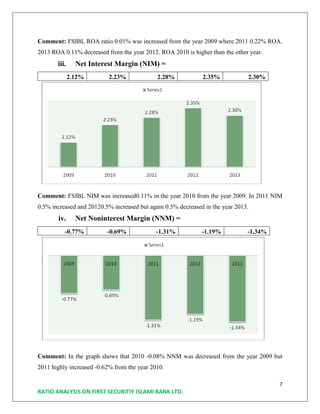 7
RATIO ANALYSIS ON FIRST SECURITIY ISLAMI BANK LTD.
Comment: FSIBL ROA ratio 0.01% was increased from the year 2009 where 2011 0.22% ROA.
2013 ROA 0.11% decreased from the year 2012. ROA 2010 is higher than the other year.
iii. Net Interest Margin (NIM) =
2.12% 2.23% 2.28% 2.35% 2.30%
Comment: FSIBL NIM was increased0.11% in the year 2010 from the year 2009. In 2011 NIM
0.5% increased and 20120.5% increased but again 0.5% decreased in the year 2013.
iv. Net Noninterest Margin (NNM) =
-0.77% -0.69% -1.31% -1.19% -1.34%
Comment: In the graph shows that 2010 -0.08% NNM was decreased from the year 2009 but
2011 highly increased -0.62% from the year 2010.
 