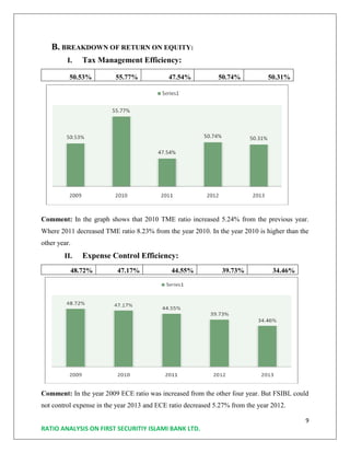 9
RATIO ANALYSIS ON FIRST SECURITIY ISLAMI BANK LTD.
B. BREAKDOWN OF RETURN ON EQUITY:
I. Tax Management Efficiency:
50.53% 55.77% 47.54% 50.74% 50.31%
Comment: In the graph shows that 2010 TME ratio increased 5.24% from the previous year.
Where 2011 decreased TME ratio 8.23% from the year 2010. In the year 2010 is higher than the
other year.
II. Expense Control Efficiency:
48.72% 47.17% 44.55% 39.73% 34.46%
Comment: In the year 2009 ECE ratio was increased from the other four year. But FSIBL could
not control expense in the year 2013 and ECE ratio decreased 5.27% from the year 2012.
 