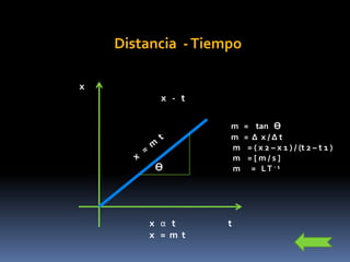 Distancia  - Tiempox   x   -   tm   =    tan   Ɵ m   =  Δ  x / Δ t m    = ( x 2 – x 1 ) / (t 2 – t 1 ) m    = [ m / s ] m      =   L T - 1x   =  m  tƟt   x   α   tx   =  m  t