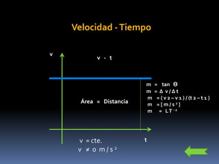 Velocidad - Tiempov   v   -   tm   =    tan   Ɵ m   =  Δ  v / Δ t m    = ( v 2 – v 1 ) / (t 2 – t 1 ) m    = [ m / s 2 ] m      =   L T - 2Área   =   Distancia   v  = cte.  v   ≠  0  m / s 2t   