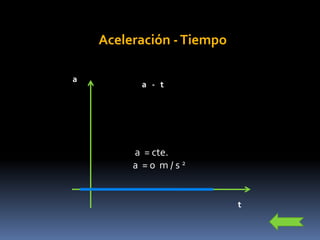 Aceleración - Tiempoa   a   -   t   a  = cte.  a  = 0  m / s 2t   