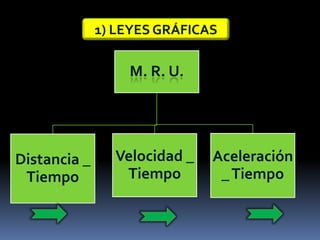 1) LEYES GRÁFICAS