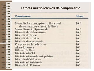 Fatores multiplicativos de comprimento 