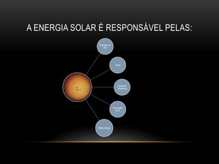 A energia solar é responsável pelas: