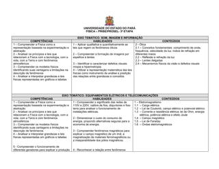 UNIVERSIDADE DO ESTADO DO PARÁ
                                                          FÍSICA – PRISE/PROSEL- 3ª ETAPA

                                                     EIXO TEMÁTICO: SOM, IMAGEM E INFORMAÇÃO
               COMPETÊNCIAS                                       HABILIDADES                                          CONTEÚDOS
1 – Compreender a Física como a                 1 – Aplicar qualitativa e quantitativamente as   2 - Ótica
representação baseada na experimentação e       leis que regem os fenômenos óticos               2.1 – Conceitos fundamentais: comprimento de onda,
abstração                                                                                        frequência, velocidade da luz, índice de refração em
2 – Analisar os princípios e leis que           2 – Compreender a formação de imagens por        diferentes meios
relacionam a Física com a tecnologia, com a     espelhos e lentes                                2.2 – Reflexão e refração da luz
vida, com a Terra e com fenômenos                                                                2.3 – Lentes delgadas
atmosféricos                                    3 – Identificar e caracterizar defeitos visuais: 2.4 – Mecanismos físicos da visão e defeitos visuais
3 – Compreender os modelos físicos              miopia e hipermetropia
identificando suas vantagens e limitações na    4 – Utilizar a representação matemática das leis
descrição de fenômenos                          físicas como instrumento de análise e predição
4 – Analisar e interpretar grandezas e leis     das relações entre grandezas e conceitos
físicas representadas em gráficos e tabelas




                                         EIXO TEMÁTICO: EQUIPAMENTOS ELÉTRICOS E TELECOMUNICAÇÕES
               COMPETÊNCIAS                                      HABILIDADES                                             CONTEÚDOS
1 – Compreender a Física como a                 1 - Compreender o significado das redes de        1 – Eletromagnetismo
representação baseada na experimentação e       110V e 220V, calibre de fios, disjuntores e fios- 1.1 – Carga elétrica
abstração                                       terra para analisar o funcionamento de            1.2 – Lei de Coulomb, campo elétrico e potencial elétrico
2 – Analisar os princípios e leis que           instalações elétricas.                            1.3 – Corrente e resistência elétrica: lei de Ohm, energia
relacionam a Física com a tecnologia, com a                                                           elétrica, potência elétrica e efeito Joule
vida, com a Terra e com fenômenos               2 - Dimensionar o custo do consumo de             1.4 – Campo magnético
atmosféricos                                    energia, propondo alternativas seguras para a     1.5 – Lei de Faraday
3 – Compreender os modelos físicos              economia de energia.                              1.6 – Ondas eletromagnéticos
identificando suas vantagens e limitações na
descrição de fenômenos                          3 - Compreender fenômenos magnéticos para
4 – Analisar e interpretar grandezas e leis     explicar o campo magnético de um ímã, a
físicas representadas em gráficos e tabelas     magnetização de materiais ferromagnéticos ou
                                                a inseparabilidade dos pólos magnéticos.

5 - Compreender o funcionamento de
diferentes geradores para explicar a produção   4 - Reconhecer a relação entre fenômenos
 
