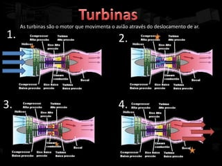 As turbinas são o motor que movimenta o avião através do deslocamento de ar.
1.                                            2.




3.                                            4.
 