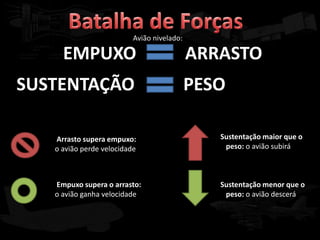 Avião nivelado:

     EMPUXO                                 ARRASTO
SUSTENTAÇÃO                                 PESO

   Arrasto supera empuxo:                      Sustentação maior que o
   o avião perde velocidade                     peso: o avião subirá



   Empuxo supera o arrasto:                    Sustentação menor que o
   o avião ganha velocidade                     peso: o avião descerá
 