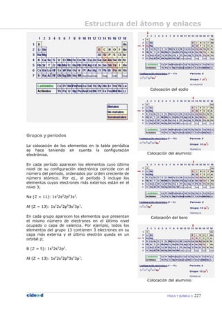 FÍSICA Y QUÍMICA 227
Grupos y períodos
La colocación de los elementos en la tabla periódica
se hace teniendo en cuenta la configuración
electrónica.
En cada período aparecen los elementos cuyo último
nivel de su configuración electrónica coincide con el
número del período, ordenados por orden creciente de
número atómico. Por ej., el período 3 incluye los
elementos cuyos electrones más externos están en el
nivel 3;
Na (Z = 11): 1s2
2s2
2p6
3s1
.
Al (Z = 13): 1s2
2s2
2p6
3s2
3p1
.
En cada grupo aparecen los elementos que presentan
el mismo número de electrones en el último nivel
ocupado o capa de valencia. Por ejemplo, todos los
elementos del grupo 13 contienen 3 electrones en su
capa más externa y el último electrón queda en un
orbital p;
B (Z = 5): 1s2
2s2
2p1
.
Al (Z = 13): 1s2
2s2
2p6
3s2
3p1
.
Colocación del sodio
Colocación del aluminio
Colocación del boro
Colocación del aluminio
Estructura del átomo y enlaces
 