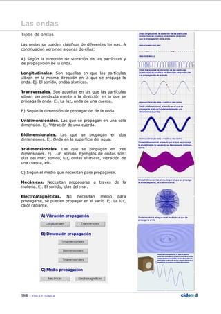 184 FÍSICA Y QUÍMICA
Las ondas
Tipos de ondas
Las ondas se pueden clasificar de diferentes formas. A
continuación veremos algunas de ellas:
A) Según la dirección de vibración de las partículas y
de propagación de la onda.
Longitudinales. Son aquellas en que las partículas
vibran en la misma dirección en la que se propaga la
onda. Ej. El sonido, ondas sísmicas.
Transversales. Son aquellas en las que las partículas
vibran perpendicularmente a la dirección en la que se
propaga la onda. Ej. La luz, onda de una cuerda.
B) Según la dimensión de propagación de la onda.
Unidimensionales. Las que se propagan en una sola
dimensión. Ej. Vibración de una cuerda.
Bidimensionales. Las que se propagan en dos
dimensiones. Ej. Onda en la superficie del agua.
Tridimensionales. Las que se propagan en tres
dimensiones. Ej. Luz, sonido. Ejemplos de ondas son:
olas del mar, sonido, luz, ondas sísmicas, vibración de
una cuerda, etc.
C) Según el medio que necesitan para propagarse.
Mecánicas. Necesitan propagarse a través de la
materia. Ej. El sonido, olas del mar.
Electromagnéticas. No necesitan medio para
propagarse, se pueden propagar en el vacío. Ej. La luz,
calor radiante.
 