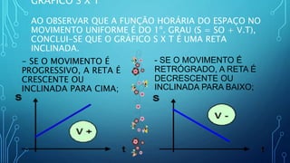GRÁFICO S X T
AO OBSERVAR QUE A FUNÇÃO HORÁRIA DO ESPAÇO NO
MOVIMENTO UNIFORME É DO 1º. GRAU (S = SO + V.T),
CONCLUI-SE QUE O GRÁFICO S X T É UMA RETA
INCLINADA.
- SE O MOVIMENTO É
PROGRESSIVO, A RETA É
CRESCENTE OU
INCLINADA PARA CIMA;
- SE O MOVIMENTO É
RETRÓGRADO, A RETA É
DECRESCENTE OU
INCLINADA PARA BAIXO;
 