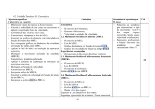 10
4.2 Unidade Temática II: Cinemática
Objectivos específicos
O aluno deve ser capaz de:
Conteúdos Resultados de aprendizagem
O aluno:
C.H
 Diferenciar estado de repouso e de movimento;
 Calcular a velocidade de um corpo em movimento e
aplicar o significado físico da velocidade;
 Converter de m/s a km/h e vice-versa.
 Caracterizar e interpretar as leis do MRU;
 Construir os gráficos da distância e da velocidade em
função do tempo dum MRU;
 Ler e interpretar gráficos, da distância e da velocidade
em função do tempo, dum MRU;
 Aplicar as leis do MRU na resolução de exercícios
concretos;
 Distinguir o movimento acelerado do retardado
(MRUR);
 Caracterizar a grandeza aceleração;
 Aplicar o conceito de aceleração na resolução de
exercícios concretos;
 Distinguir aceleração de velocidade;
 Caracterizar um MRUA;
 Interpretar as leis do MRUA;
 Construir o gráfico da velocidade em função do tempo
de um MRUA;
 Interpretar o gráfico 𝒗 × 𝒕 do MRUA
Cinemática
 O conceito da Cinemática;
 Repouso e Movimento;
 Velocidade e unidades da velocidade.
1.2. Movimento Rectilíneo Uniforme (MRU)
 O conceito do MRU;
 Leis do MRU;
 Gráfico da distância em função do tempo 𝒔 × 𝒕;
 Gráfico da velocidade em função do tempo 𝒗 × 𝒕
Experiências recomendas
 Demonstração do Movimento Rectilíneo Uniforme.
1.3. Movimento Retilíneo Uniformemente Retardado
(MRUR).
 O conceito do MRUR;
 Leis do MRUR;
 O conceito de aceleração
Gráfico 𝒗 × 𝒕;de um MRUR.
1.4. Movimento Rectilíneo Uniformemente Acelerado
(MRUA)
 O conceito do MRUA;
 Leis do MRUA;
 Gráfico 𝒗 × 𝒕;de um MRUA;
 Queda Livre dos corpos;
Equações e Leis Queda livre dos corpos.
Segurança e prevenção de acidentes – Tema transversal
 Relaciona as grandezas
que caracterizam o tipo
de movimento (M.U.V)
dos corpos (espaço
percorrido, tempo gasto,
velocidade e aceleração);
 Representa graficamente
a relação funcional das
grandezas que
caracterizam o MRUV.
23
 