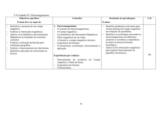 30
5.4 Unidade IV: Eletromagnetismo
Objectivos específicos
O aluno deve ser capaz de:
Conteúdos Resultados de aprendizagem
O aluno:
C.H
 Identificar a presença de um campo
magnético.
 Explicar as interacções magnéticas;
 Aplicar a Lei Qualitativa das Interacções
Magnéticas na resolução de exercícios
concretos.
 Explicar a utilização da bússola para
orientação geográfica;
 Explicar o funcionamento do electroíman.
 Identificar aplicações do electroíman na
técnica.
1. Electromagnetismo
 O conceito de Electromagnetismo;
 O Campo magnético;
 Lei Qualitativa das Interacções Magnéticas;
 Pólos magnéticos de um íman;
 A bússola e o campo magnético terrestre;
 Experiência de Oersted;
 O electroíman, constituição, funcionamento e
aplicação.
Experiências por realizar:
 Demonstração da existência do Campo
magnético e linhas de força;
 Experiência de Oersted;
 O Electroíman .
 Identifica parâmetros relevantes para
avaliar presença do campo magnético
em situações do quotidiano;
 Identifica as tecnologias associadas ao
electromagnetismo em diferentes
contextos e reconhece a importância
do deste no desenvolvimento
tecnológico.
 Aplica as leis interacções magnéticas
para explicar funcionamento de
aparelhos electrónicos.
14
 