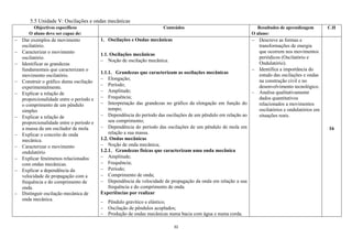 32
5.5 Unidade V: Oscilações e ondas mecânicas
Objectivos específicos
O aluno deve ser capaz de:
Conteúdos Resultados de aprendizagem
O aluno:
C.H
 Dar exemplos de movimento
oscilatório.
 Caracterizar o movimento
oscilatório.
 Identificar as grandezas
fundamentais que caracterizam o
movimento oscilatório.
 Construir o gráfico duma oscilação
experimentalmente.
 Explicar a relação de
proporcionalidade entre o período e
o comprimento de um pêndulo
simples
 Explicar a relação de
proporcionalidade entre o período e
a massa da um oscilador de mola
 Explicar o conceito de onda
mecânica.
 Caracterizar o movimento
ondulatório
 Explicar fenómenos relacionados
com ondas mecânicas.
 Explicar a dependência da
velocidade de propagação com a
frequência e do comprimento de
onda.
 Distinguir oscilação mecânica de
onda mecânica.
1. Oscilações e Ondas mecânicas
1.1. Oscilações mecânicas
 Noção de oscilação mecânica.
1.1.1. Grandezas que caracterizam as oscilações mecânicas
 Elongação;
 Período;
 Amplitude;
 Frequência;
 Interpretação das grandezas no gráfico da elongação em função do
tempo;
 Dependência do período das oscilações de um pêndulo em relação ao
seu comprimento;
 Dependência do período das oscilações de um pêndulo de mola em
relação a sua massa.
1.2. Ondas mecânicas
 Noção de onda mecânica;
1.2.1. Grandezas físicas que caracterizam uma onda mecânica
 Amplitude;
 Frequência;
 Período;
 Comprimento de onda;
 Dependência da velocidade de propagação da onda em relação a sua
frequência e do comprimento de onda.
Experiências por realizar
 Pêndulo gravítico e elástico;
 Oscilação de pêndulos acoplados;
 Produção de ondas mecânicas numa bacia com água e numa corda.
 Descreve as formas e
transformações de energia
que ocorrem nos movimentos
periódicos (Oscilatório e
Ondulatório).
 Identifica a importância do
estudo das oscilações e ondas
na construção civil e no
desenvolvimento tecnológico.
 Analisa qualitativamente
dados quantitativos
relacionados a movimentos
oscilatórios e ondulatórios em
situações reais.
16
 
