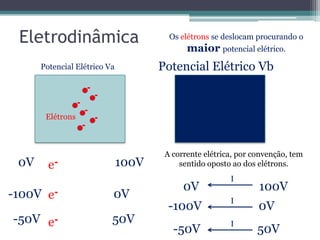 Eletrodinâmica
Potencial Elétrico Va Potencial Elétrico Vb
0V 100V
-100V 0V
-50V 50V
e
Elétrons
e
e
0V 100V
-100V 0V
-50V 50V
I
I
I
Os elétrons se deslocam procurando o
maior potencial elétrico.
A corrente elétrica, por convenção, tem
sentido oposto ao dos elétrons.
 
