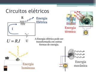 Circuitos elétricos
R
U
I
IRU .
Energia
luminosa
Energia
mecânica
Energia
térmica
Energia
Elétrica
A Energia elétrica pode ser
transformada em outras
formas de energia.
 