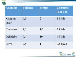 Aparelho Potência Tempo Consumo
(Pot x t)
Máquina
lavar
0,5 2 1 kWh
Chuveiro 4,0 1/2 2 kWh
Geladeira 0,4 10 4 kWh
Ferro 0,8 1 0,8 kWh
 