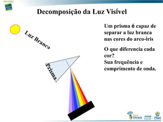 Um prisma é capaz de
separar a luz branca
nas cores do arco-íris
O que diferencia cada
cor?
Sua frequência e
comprimento de onda.
Decomposição da Luz Visível
 
