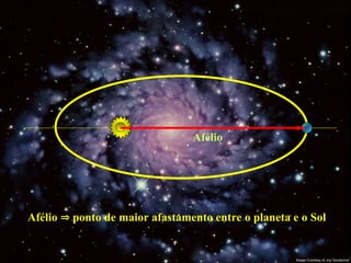 Afélio
Afélio  ponto de maior afastamento entre o planeta e o Sol
 