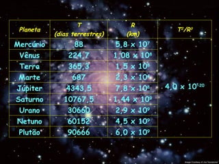 Planeta
T
(dias terrestres)
R
(km)
T2
/R3
Mercúrio 88 5,8 x 107
4,0 x 10-20
Vênus 224,7 1,08 x 108
Terra 365,3 1,5 x 108
Marte 687 2,3 x 108
Júpiter 4343,5 7,8 x 108
Saturno 10767,5 1,44 x 109
Urano 30660 2,9 x 109
Netuno 60152 4,5 x 109
Plutão 90666 6,0 x 109
 