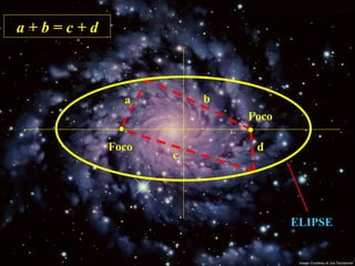 Foco
Foco
a b
c
d
a + b = c + d
ELIPSE
 