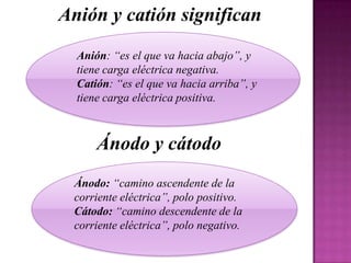 Anión y catión significan
Anión: “es el que va hacia abajo”, y
tiene carga eléctrica negativa.
Catión: “es el que va hacia arriba”, y
tiene carga eléctrica positiva.

Ánodo y cátodo
Ánodo: “camino ascendente de la
corriente eléctrica”, polo positivo.
Cátodo: “camino descendente de la
corriente eléctrica”, polo negativo.

 