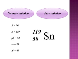 Número atómico

Peso atómico

Z = 50
A = 119
p+ = 50
e- = 50
nº = 69

119
50

Sn

 