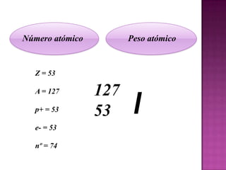 Número atómico

Peso atómico

Z = 53
A = 127
p+ = 53
e- = 53
nº = 74

127
53

I

 