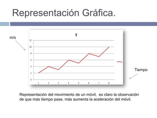 Representación Gráfica.
Representación del movimiento de un móvil, es claro la observación
de que más tiempo pase, más aumenta la aceleración del móvil.
m/s
Tiempo
 