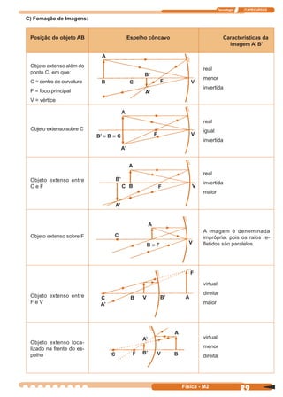 Tecnologia ITAPECURSOS
29Física - M2
C) Fomação de Imagens:
Posição do objeto AB Espelho côncavo Características da
imagem A’ B’
Objeto extenso além do
ponto C, em que:
C = centro de curvatura
F = foco principal
V = vértice
Objeto extenso sobre C
real
menor
invertida
real
igual
invertida
real
invertida
maior
A imagem é denominada
imprópria, pois os raios re-
ﬂetidos são paralelos.
virtual
direita
maior
virtual
menor
direita
Objeto extenso entre
C e F
Objeto extenso sobre F
Objeto extenso entre
F e V
Objeto extenso loca-
lizado na frente do es-
pelho
A
A
A
B C
B’
A’
F V
A’
F VB’ º B º C
B’
C B F V
A’
A
C
VB º F
C
A’
F
B V B’ A
V B
A
B’FC
A’
 