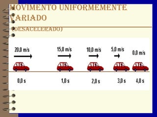 MOVIMENTO UNIFORMEMENTE
VARIADO
(desacelerado)
 