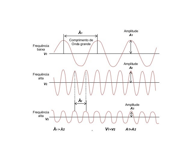 O que é uma onda fisica