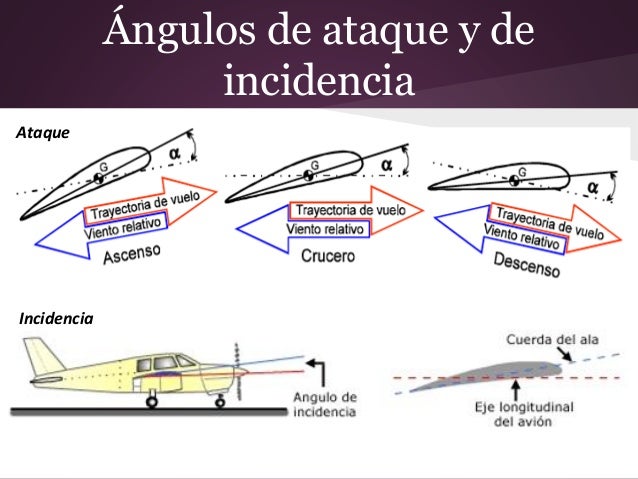 Física 3° medio Cómo vuelan los aviones