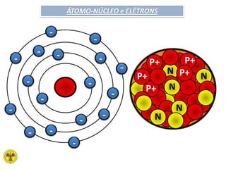 ÁTOMO-NÚCLEO e ELÉTRONS
P+
P+
P+
P+ P+
P+
-
-
-
-
-
-
-
-
-
-
-
-
-
-
-
-
-
N
N
N
N
N
 