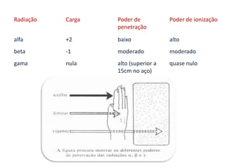 Radiação Carga Poder de
penetração
Poder de ionização
alfa +2 baixo alto
beta -1 moderado moderado
gama nula alto (superior a
15cm no aço)
quase nulo
 