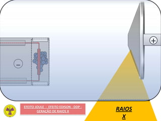 -
RAIOS
X
+
EFEITO JOULE - EFEITO EDISON - DDP -
GERAÇÃO DE RAIOS X
 