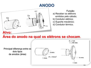 66
ANODO
Função:
a) Receber os elétrons
emitidos pelo cátodo;
b) Condutor elétrico;
c) Suporte mecânico;
d) Condutor térmico.
Alvo:
Área do anodo na qual os elétrons se chocam.
Principal diferença entre os
dois tipos
de anodos (área)
 