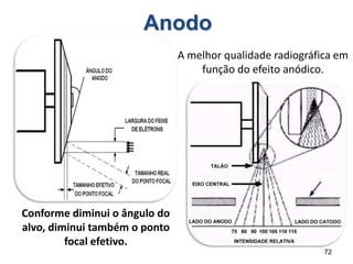 72
Conforme diminui o ângulo do
alvo, diminui também o ponto
focal efetivo.
A melhor qualidade radiográfica em
função do efeito anódico.
Anodo
 