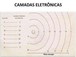 CAMADAS ELETRÔNICAS
Mais energia
 