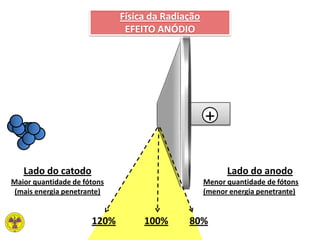 +
Lado do anodo
Menor quantidade de fótons
(menor energia penetrante)
Lado do catodo
Maior quantidade de fótons
(mais energia penetrante)
Física da Radiação
EFEITO ANÓDIO
100% 80%120%
 